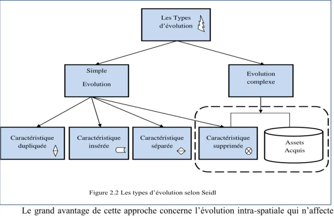 Figure 2.2 Les types d‟évolution selon Seidl 