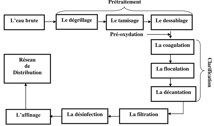 Figure 4 : Etapes de traitement des eaux brutes (Glaude et Robert, 2001). L’eau brute Le dégrillage Le tamisage  Le dessablage 