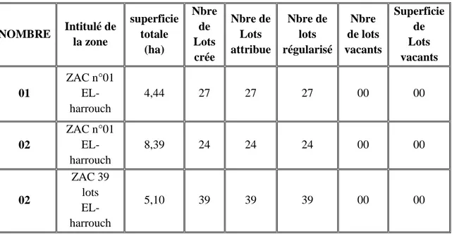 Tableau 7: Localisation des zones d’activités (ZAC) dans la commune d’El-Harrouche. 