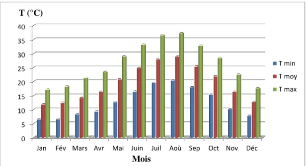 Figure 6 : Variation moyenne mensuelle de la température de station de Skikda (Période 