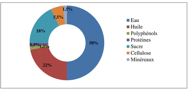 Figure 2 : Composition chimique du fruit, l'olive exprimée en % du poids total    (Benlemlih et Ghanam, 2012)