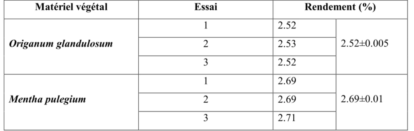 Tableau 05 : Rendement d’extraction des deux huiles essentielles 