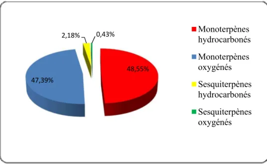 Figure 26 : Répartition en % des principales familles des composés de l’huile essentielle d’O