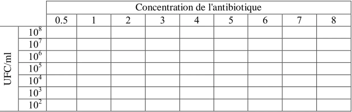 Tableau N° 03 : Tableau de comptage des colonies ( Meletis, 2012) 