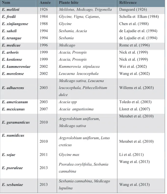 Tableau 3 : Les espèces du genre  Ensifer (Peix et al. 2015) 