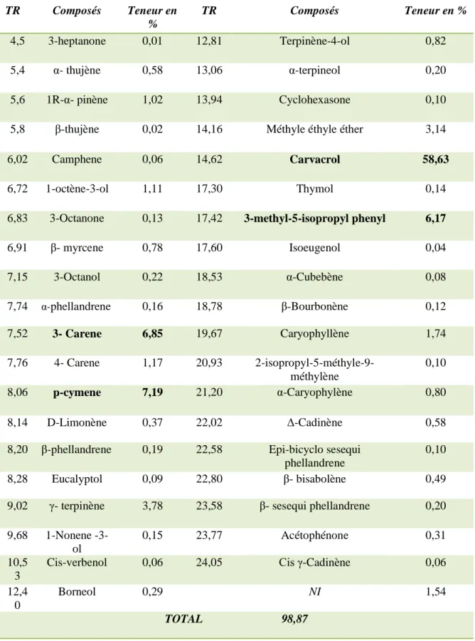 Tableau 12.  Composition chimique de l’HE de Thymus ciliatus de la Maouna. 