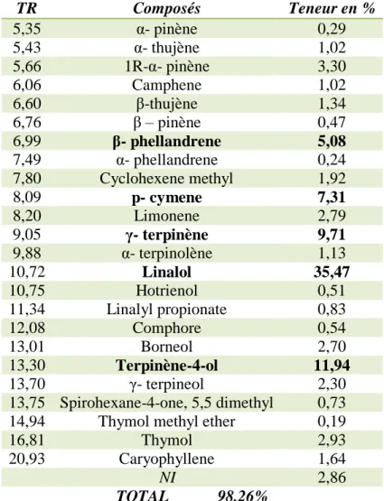 Tableau 13.  Composition chimique de l’HE de Thymus numidicus de Djebel el Ouahch.