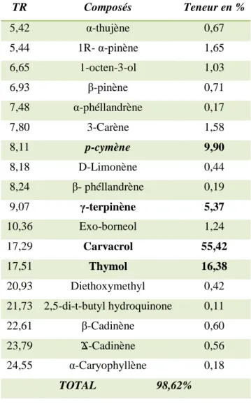 Figure 35.  Composants majoritaires de l’HE de T. numidicus de Berrahel 