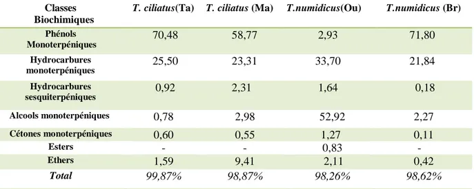 Tableau 15.  Classes biochimiques des HEs de Thymus ciliatus et Thymus numidicus récoltés