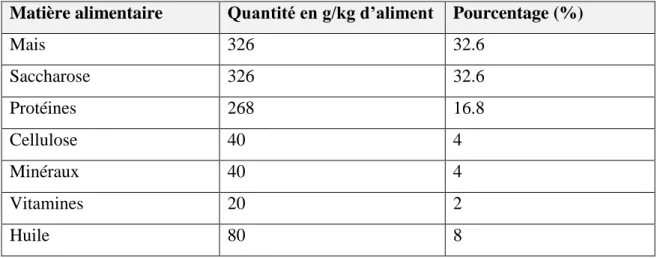 Tableau 4 : La quantité des métaux (mg/Kg) dans la nourriture (Southon et al., 1988). 