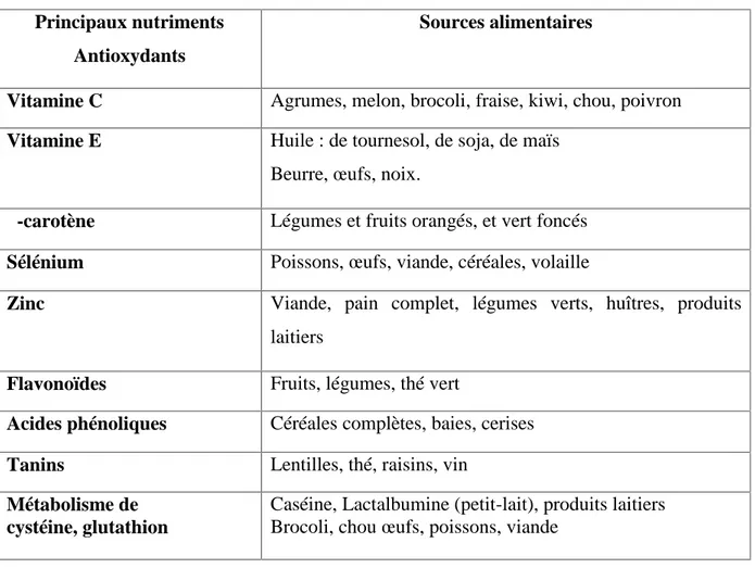 Tableau  1  : Principaux  antioxydants  non  enzymatiques et  sources  alimentaires  associées (Koechlin-Ramonatxo, 2006).