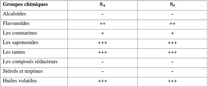 Tableau 6: Résultats de screening phytochimique des parties aériennes de S A et S J .