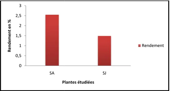 Figure 7 : Rendement en huile essentielle des deux échantillons SA et SJ