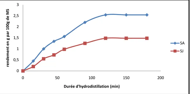 Figure 8: Cinétique de l'extraction par hydrodistillation d’huiles essentielles des deuc plantes