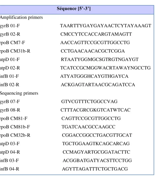Tableau  9:  les  amorces  utilisées  pour  la construction  d’un  arbre  phylogénétique  de  S
