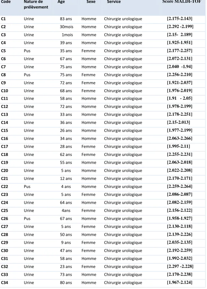 Tableau  10: Provenance des 54 souches de S. marcescens isolées et leurs scores MALDI- MALDI-TOF-MS