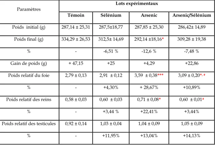 Tableau 7. Variation de poids corporel PC (g) et de poids relatif PR (g/100 g de poids 