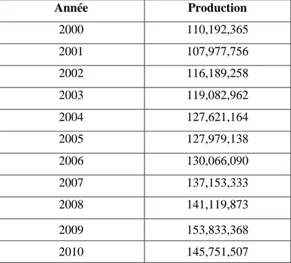 Tableau N°1 : Production mondiale annuelle de tomates exprimée en tonnes (FAOSTAT, 2012) 