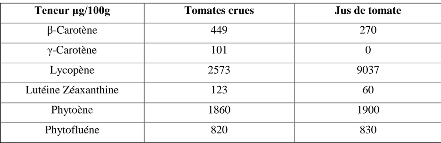 Tableau N°5 : Teneur des principaux caroténoïdes identifiés dans la tomate (Anonyme, 2012) 