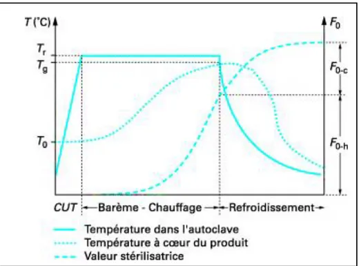 Figure 7 : Évolution des températures et de la valeur stérilisatrice durant un cycle de stérilisation  en autoclave 