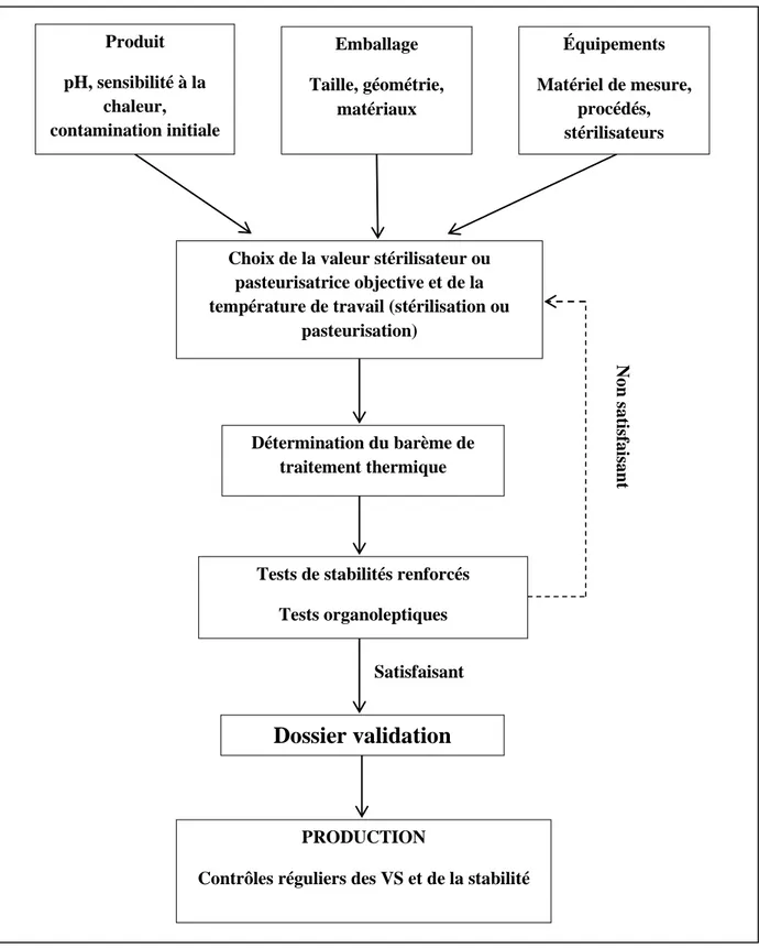 Figure  8 :  Schéma  de  la  méthodologie  pour  la  validation  d'un  barème  de  stérilisation  ou  de  pasteurisation pour un produit conditionné avant traitement thermique 