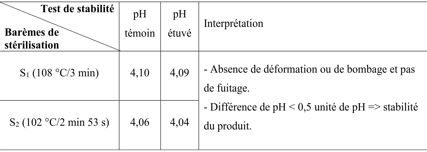 Tableau N°10 : Variation du pH en fonction des barèmes de stérilisation        Test de stabilité  Barèmes de   stérilisation  pH  témoin  pH  étuvé  Interprétation 