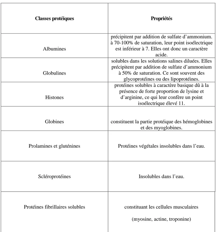 Tableau 1: Classification et solubilité protéinique