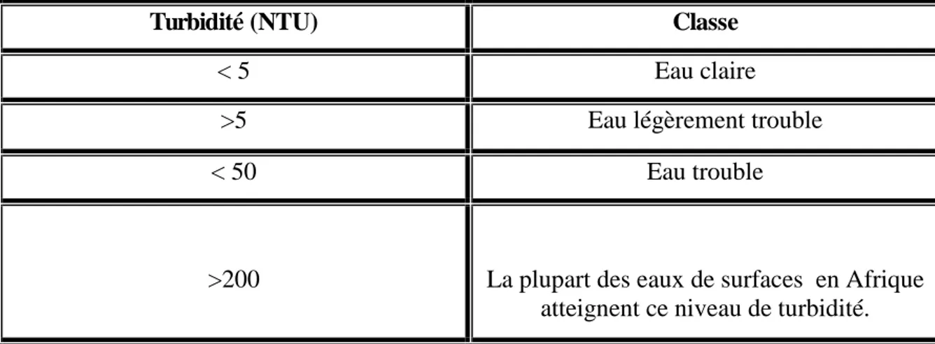 Tableau 2 : Classes de turbidité usuelles (NTU, Nephelometric Turbidité Unit) (Rodier, 1996).