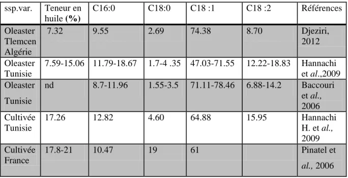 Tableau III : Comparaison de la teneur en huile et la composition en acides gras entre les  huiles des variétés sauvages (Oleaster) et cultivés des différentes régions