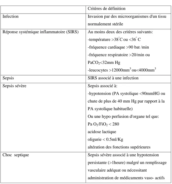 Tableau 1.Définition des syndromes septiques selon la réunion d’experts de l’ACCP/SCCM  (Bone et al., 1992)