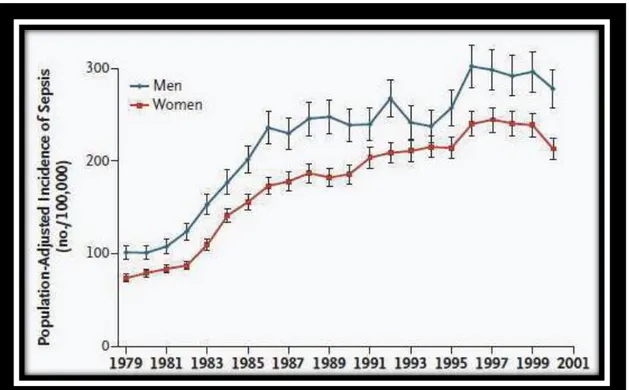 Figure 11. Incidence du sepsis entre 1979 et 2000 aux Etats-Unis en fonction du sexe des  patients (Martin et al., 2003)