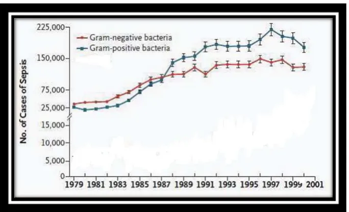 Figure 12. Nombre de cas de sepsis aux Etats-Unis en fonction des microorganismes  responsables entre 1979 et 2001  (Finfer et al., 2004)