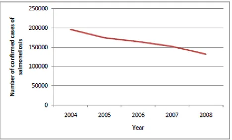 Figure  5 :  L’évolution  temporelle  des  cas  confirmés  de  salmonelloses  humaines  dans  les  pays  de  l’EU  (EFSA, 2010)