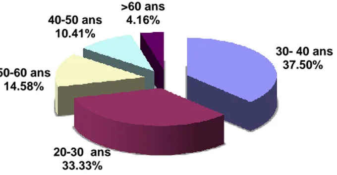 Figure 11. Répartition de la fréquence d’utilisation des plantes médicinales par classes  d’âge dans la wilaya de M’Sila