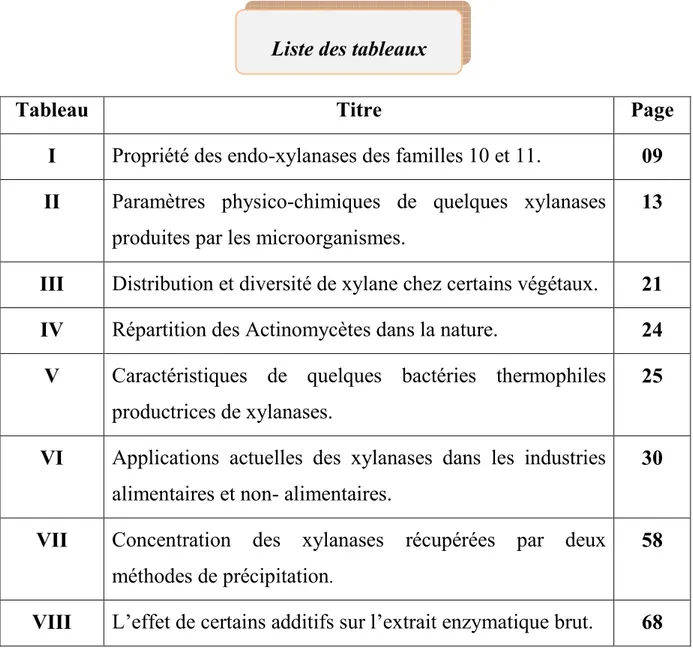 Tableau Titre Page I  Propriété des endo-xylanases des familles 10 et 11.  09  II  Paramètres  physico-chimiques  de  quelques  xylanases 