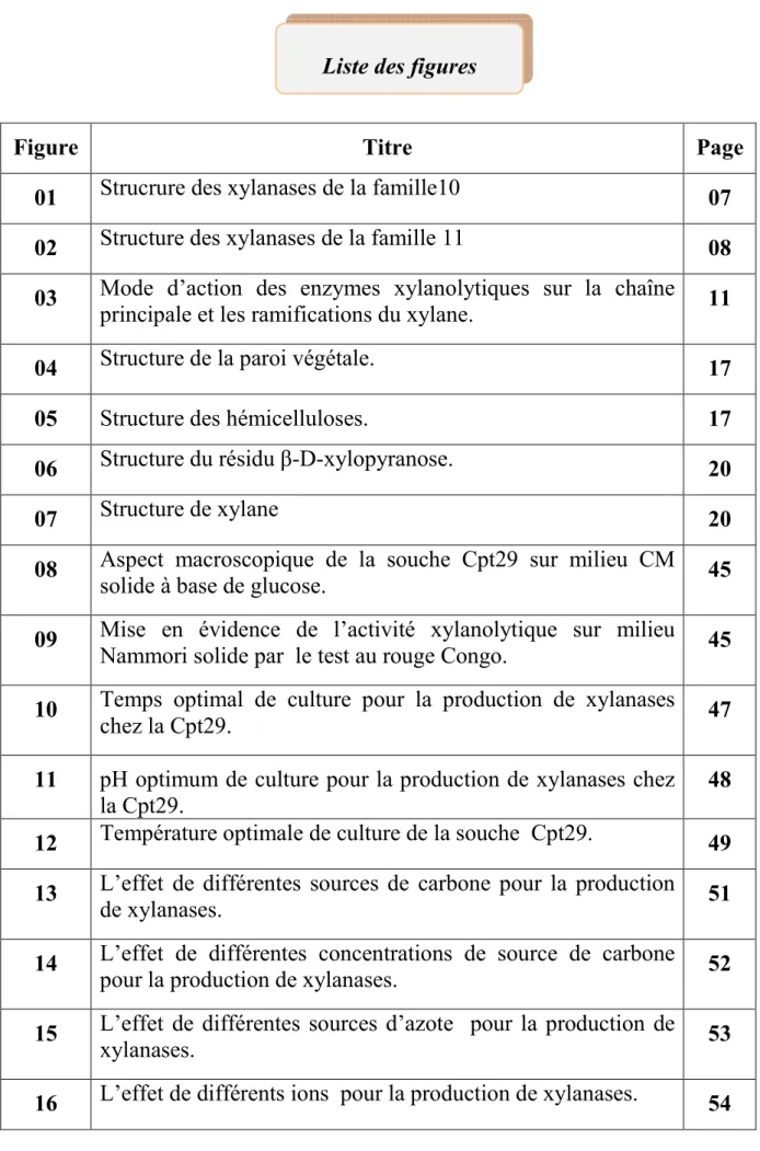 Figure  Titre  Page 
