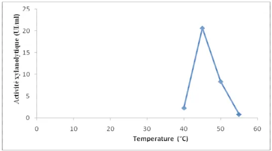 Figure 12: Température optimale de culture de la souche  Cpt29. 