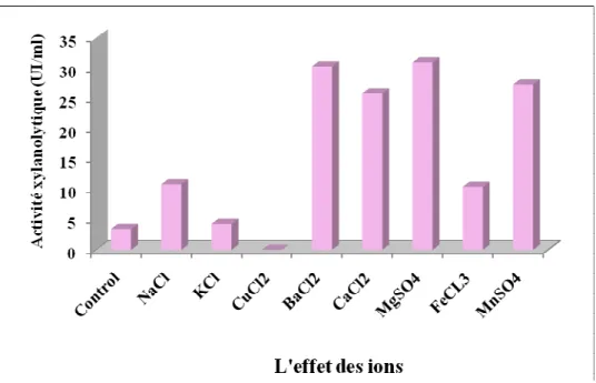 Figure 16: L’effet de différents ions  sur la production de xylanases chez la  Cpt29. 