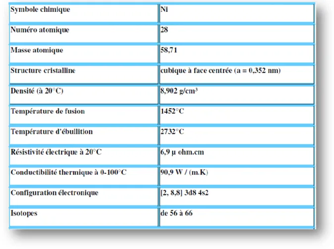 Tableau 3: Représente les propriétés de nickel d’après (Cotton et Wilkinson, 1988; 