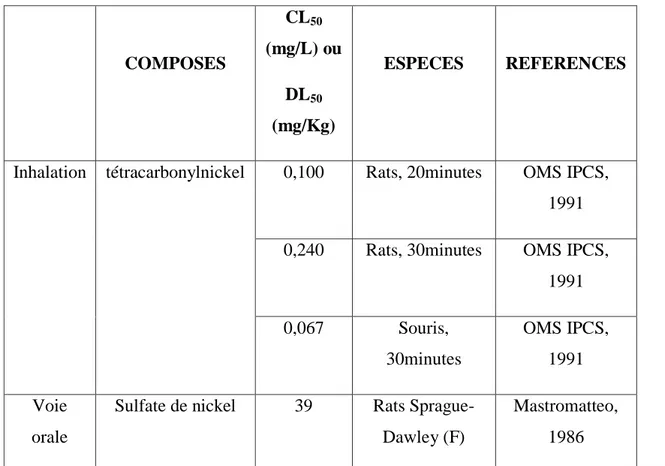 Tableau 4 : Représente les valeurs de CL50 et DL50 des composés de nickel. 