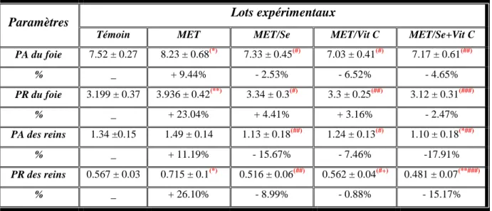 Tab. 7 : Variation de poids absolu (PA) (g) et relatif (PR) (g/100g de PC) du foie et des reins  chez les rats témoins et traités après 3 semaines du traitement