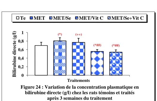 Figure 24 : Variation de la concentration plasmatique en  bilirubine directe (g/l) chez les rats témoins et traités 