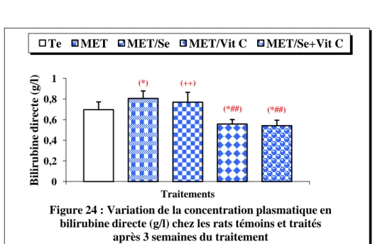 Figure 24 : Variation de la concentration plasmatique en  bilirubine directe (g/l) chez les rats témoins et traités 