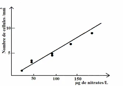 Figure 4 : Variation du nombre de cellules phytoplanctoniques /mm 3 en fonction de