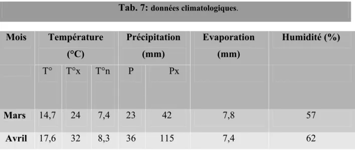 Tab. 7:  données climatologiques.