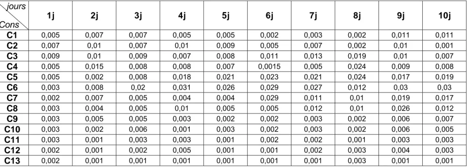 Tableau XIX. Influence des différentes concentrations de plomb sur la DO. de l’ -amylase de la variété EIDER durant les 10 jours de                    germination