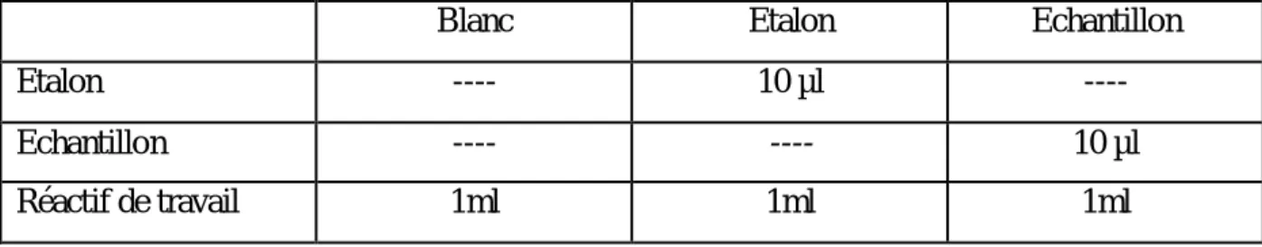 Tableau 04 :  Protocole utilisé pour  le  dosage de  l’urée . 