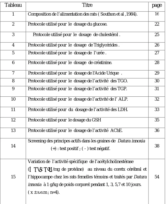 Tableau  Titre  page  1  Composition de l’alimentation des rats ( Southon et al ,1984)