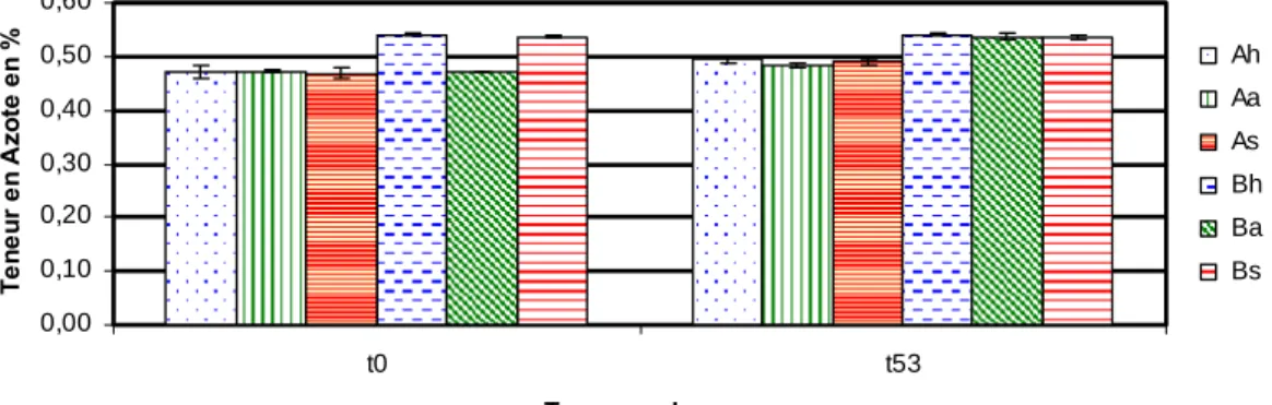 Fig. 5. Teneur en Carbone et en Azote total dans le sédiment par la méthode CHN 