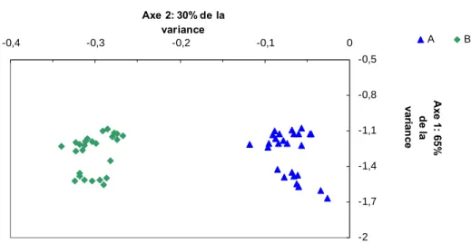 Fig. 6. ACP obtenue à partir des spectres de la NIRS 